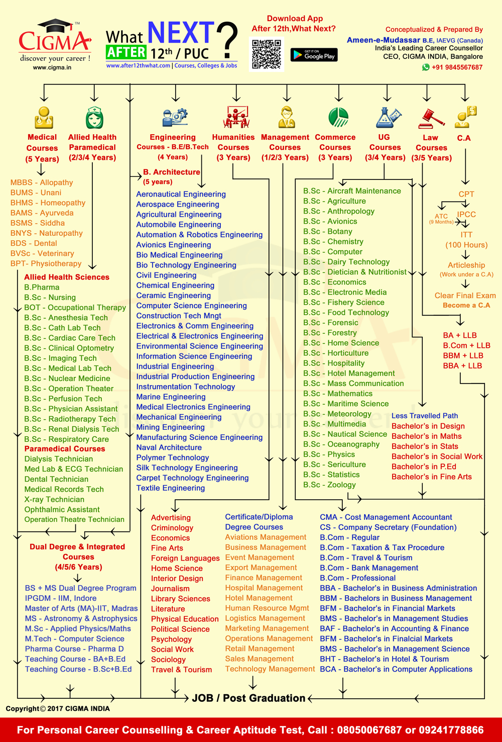 CIGMA Career Chart After 12th What Next In India