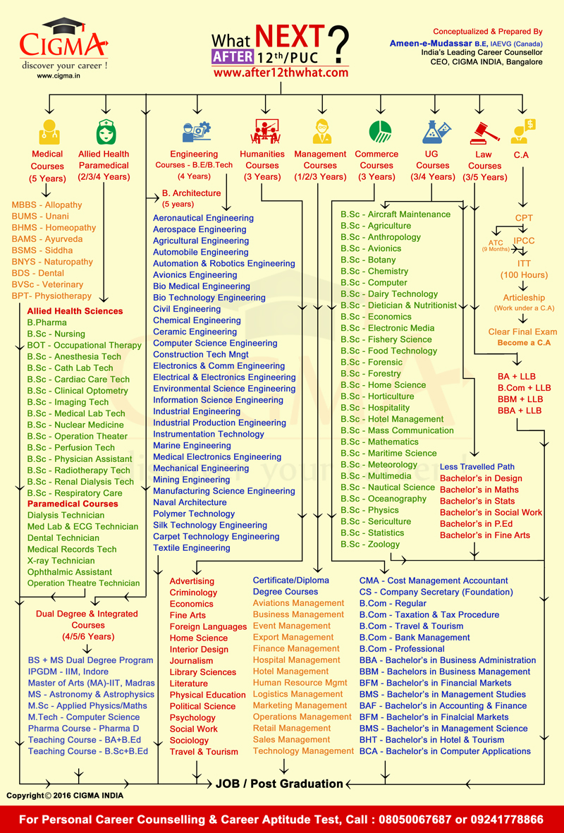 Career Chart After 12th Science